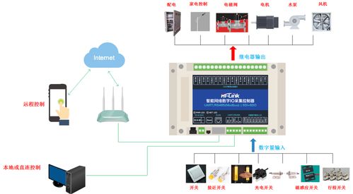 WiFi网络继电器在自动化智能家居中的应用案例解析